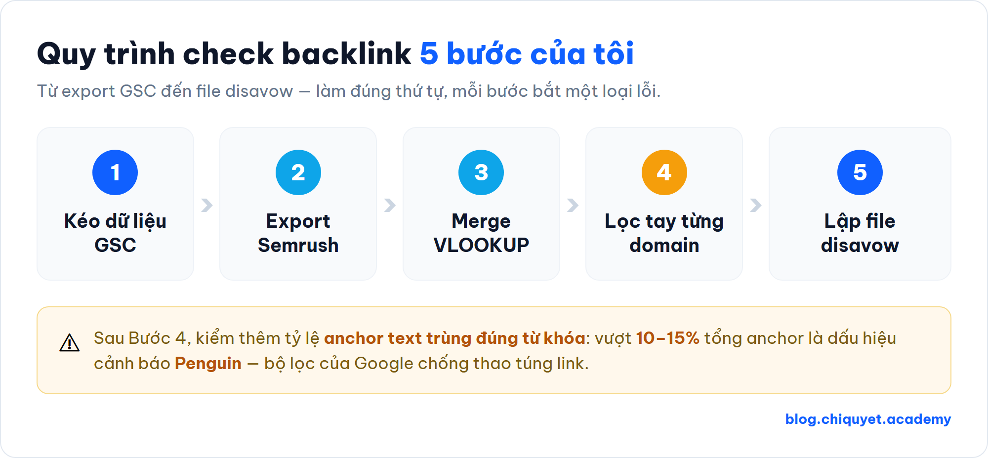 Sơ đồ quy trình check backlink 5 bước: kéo dữ liệu GSC, export Semrush, merge VLOOKUP, lọc tay từng domain, lập file disavow; lưu ý tỷ lệ anchor text trùng đúng từ khóa vượt 10-15% là cảnh báo Penguin