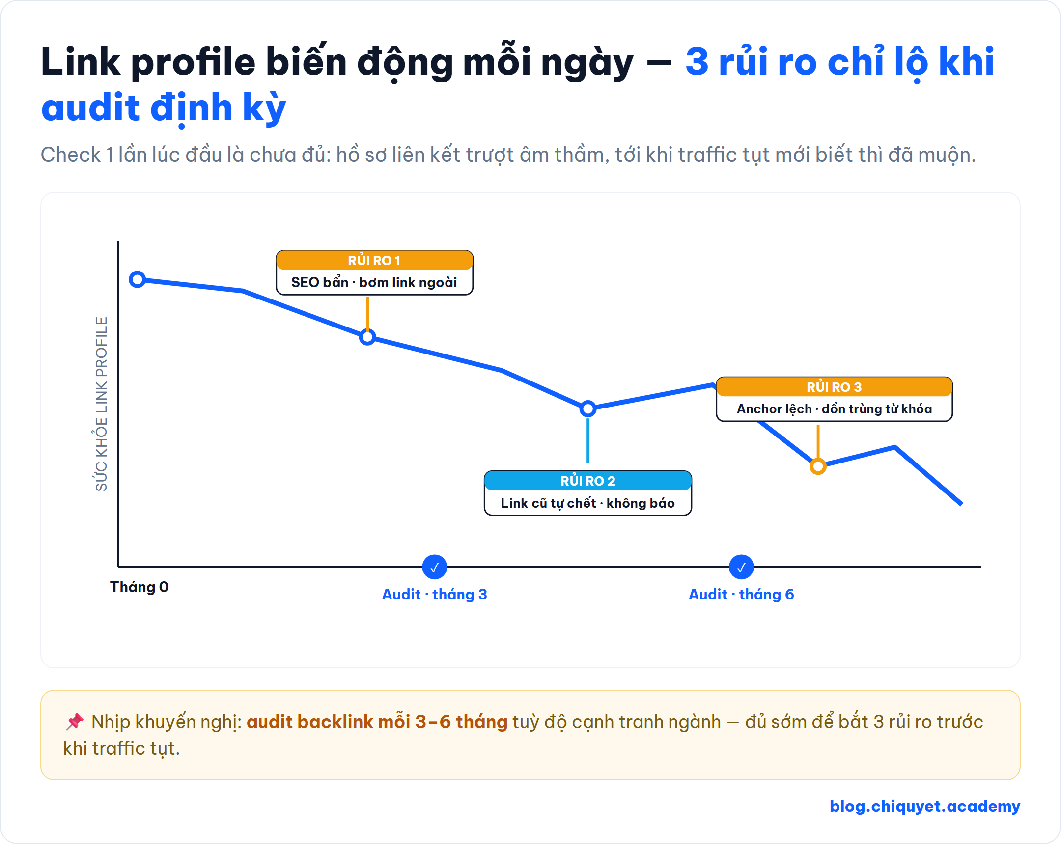 Sơ đồ minh hoạ link profile biến động theo thời gian với 3 rủi ro âm thầm chỉ lộ khi audit định kỳ: negative SEO bơm link bẩn, link cũ tự chết, tỷ lệ anchor text trùng đúng từ khóa tăng lên — nhịp khuyến nghị check backlink 3-6 tháng một lần