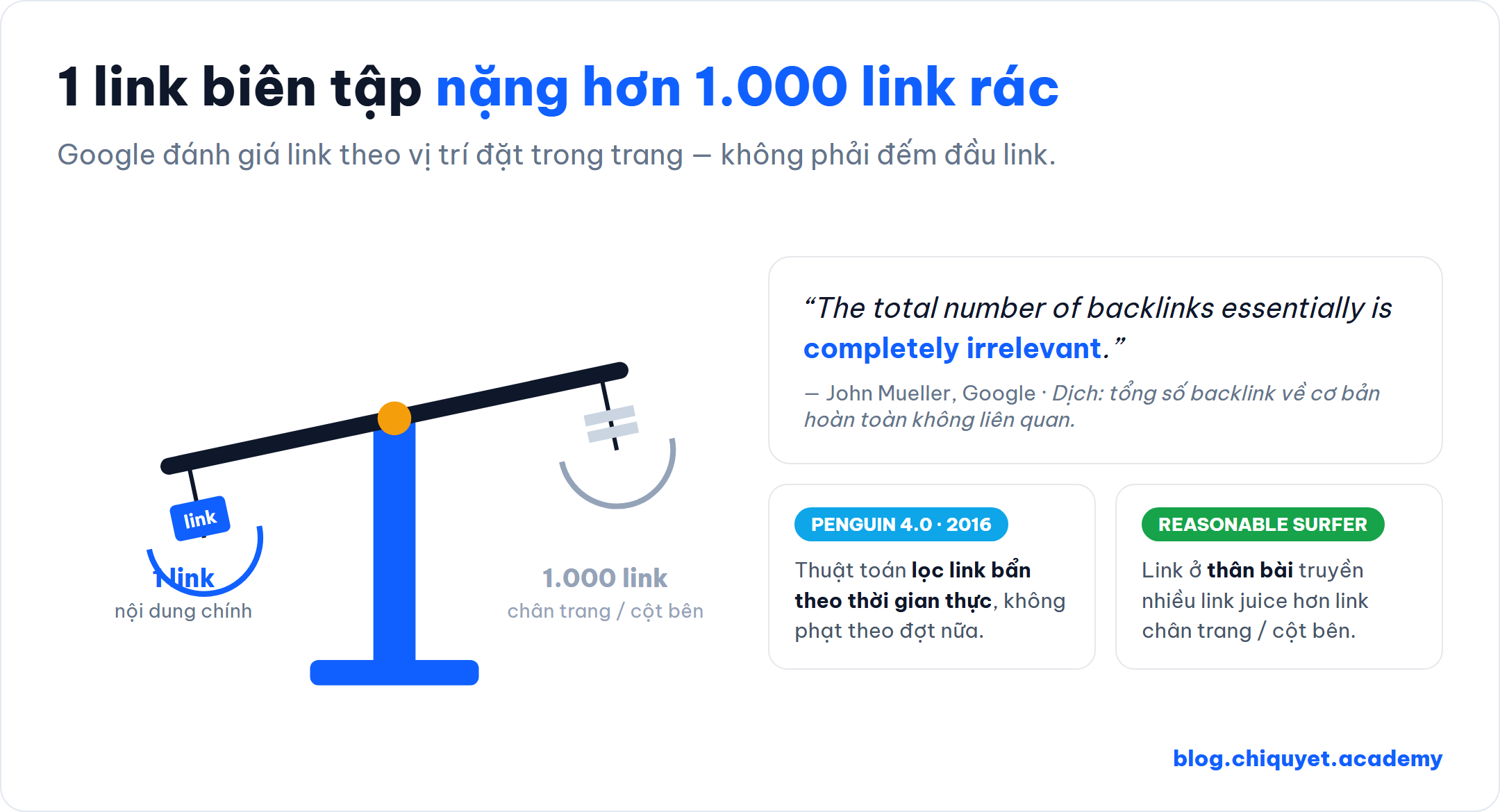 So sánh 1 link biên tập trong chính nội dung (nặng hơn) đối lại 1.000 link chân trang/cột bên — trích quote John Mueller "total number of backlinks essentially is completely irrelevant", mốc Penguin 4.0 (2016) lọc link thời gian thực, minh hoạ nguyên lý Reasonable Surfer