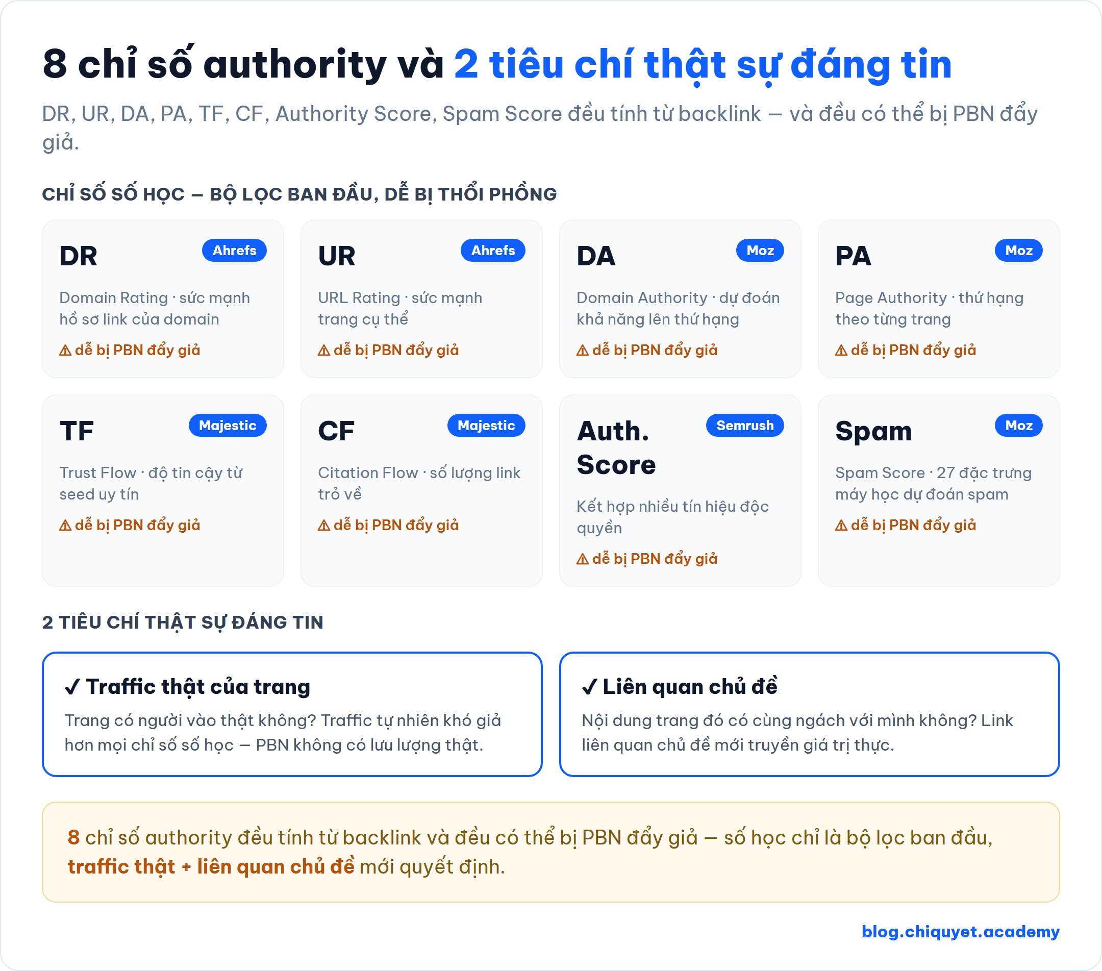 Bảng tổng hợp 8 chỉ số check backlink theo công cụ: DR/UR (Ahrefs), DA/PA/Spam Score (Moz), TF/CF (Majestic), Authority Score (Semrush) — thang 0-100 và ngưỡng tham khảo, nhấn 2 tiêu chí thật: traffic tự nhiên và độ liên quan chủ đề