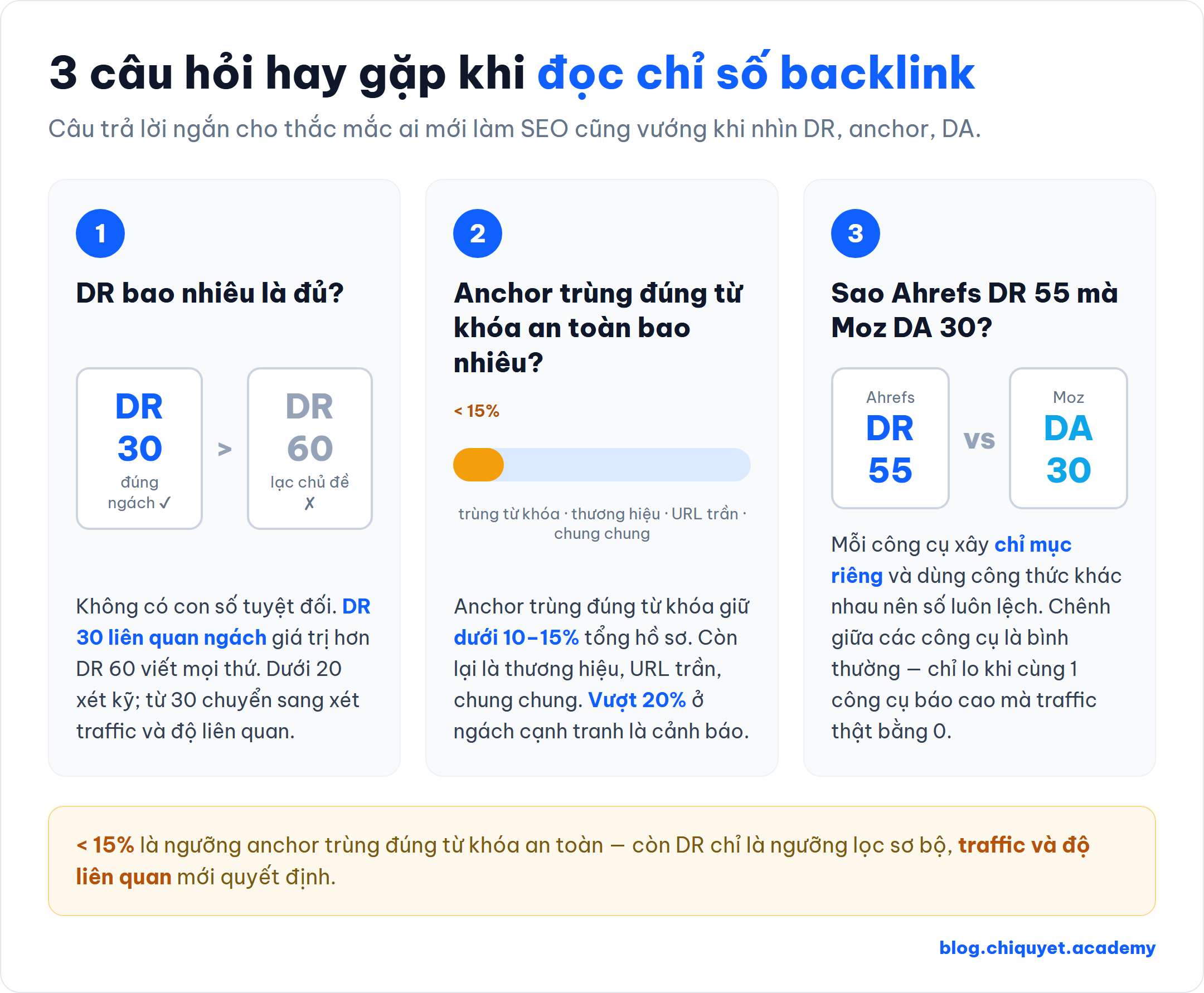 3 câu hỏi thường gặp khi check backlink: DR bao nhiêu là đủ (phụ thuộc ngách, DR 30 liên quan tốt hơn DR 60 không liên quan); anchor text trùng đúng từ khóa an toàn dưới 10-15%; vì sao Ahrefs DR 55 nhưng Moz DA 30 (index và công thức khác nhau)