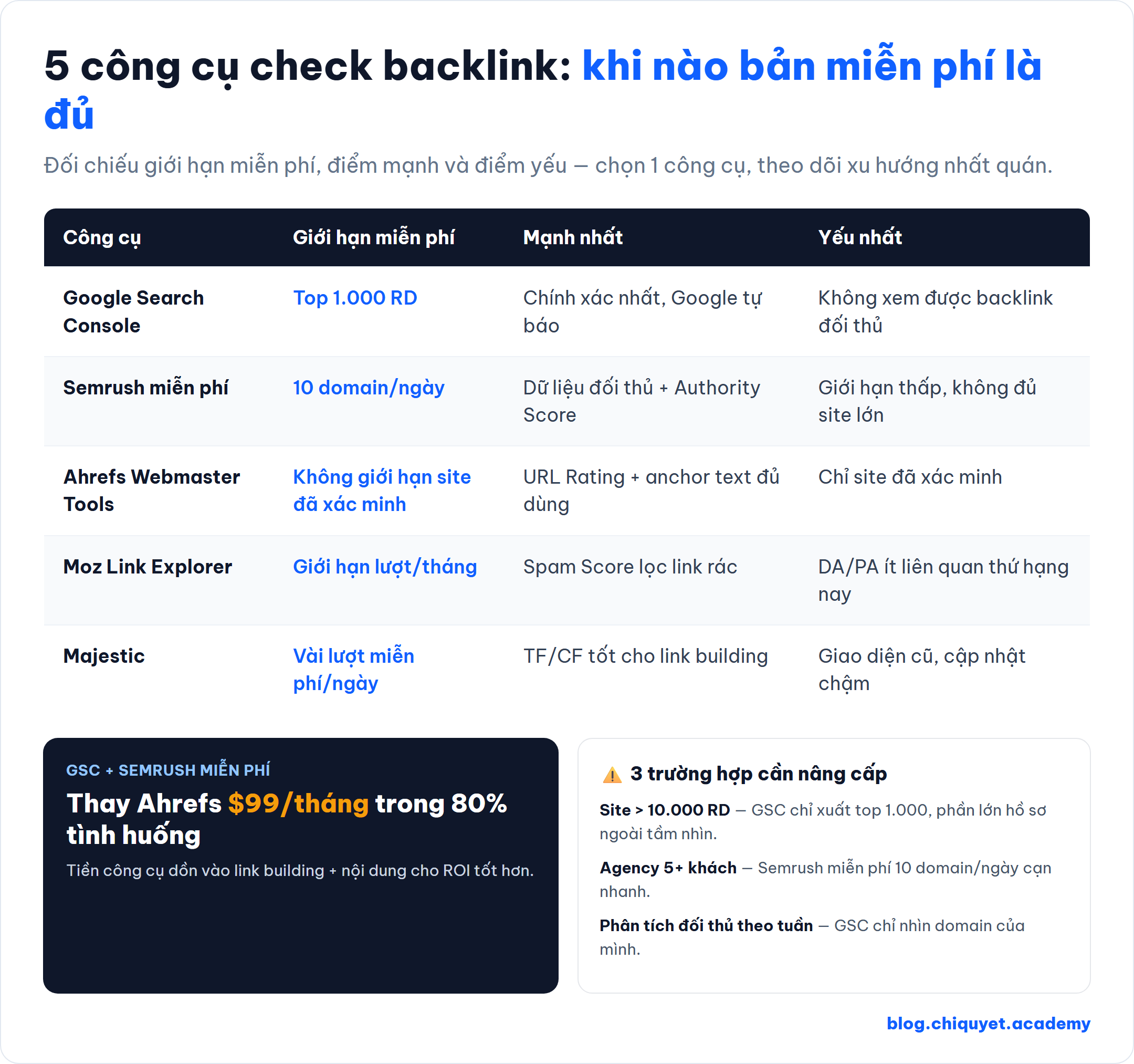 Bảng đối chiếu 5 công cụ check backlink (GSC, Semrush miễn phí, Ahrefs Webmaster Tools, Moz Link Explorer, Majestic) theo miễn phí giới hạn, điểm mạnh/yếu — nhấn kết hợp GSC + Semrush miễn phí thay được Ahrefs $99/tháng trong 80% tình huống, 3 trường hợp cần upgrade