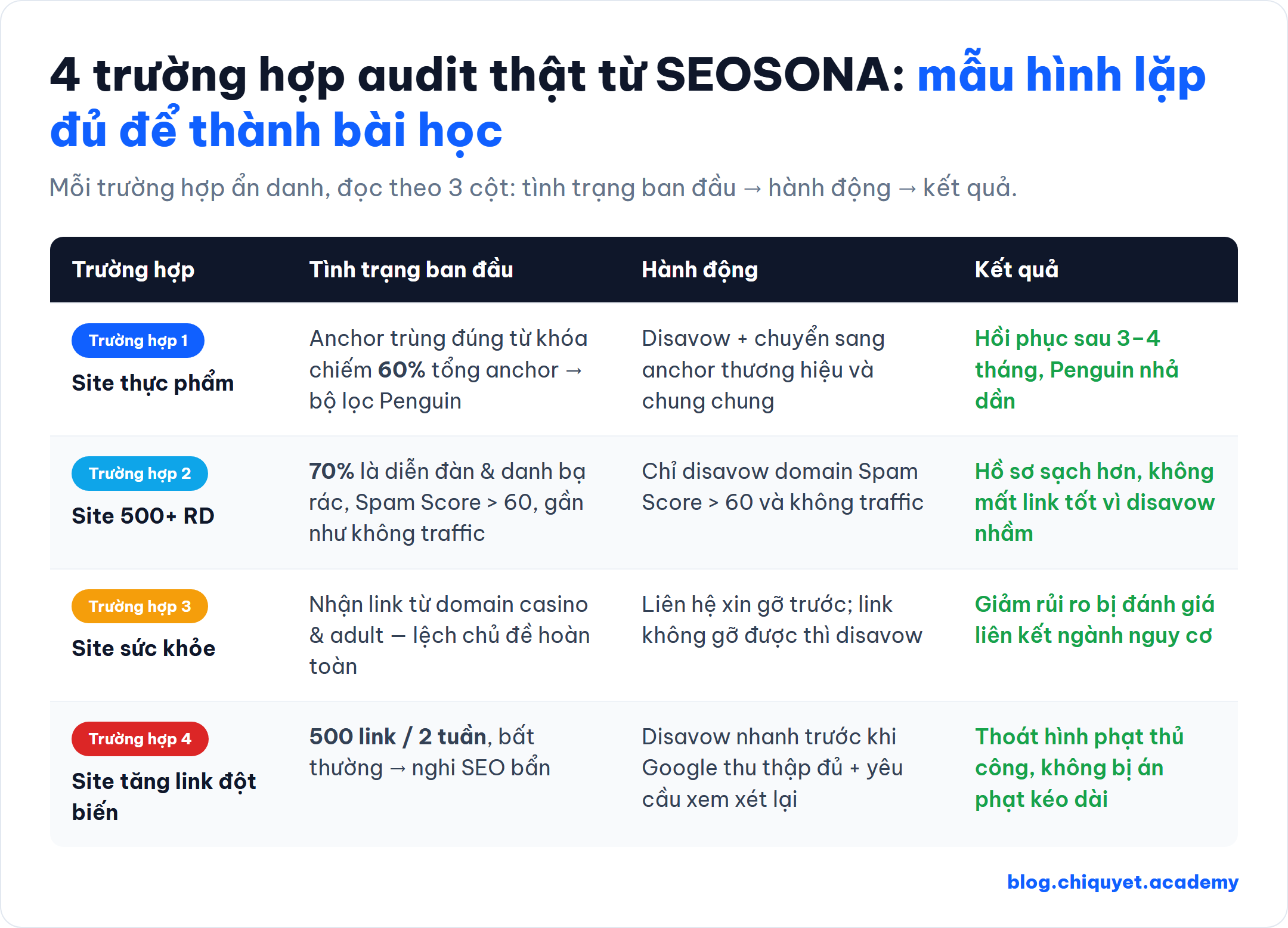 Bảng 4 trường hợp audit backlink ẩn danh từ SEOSONA: site thực phẩm anchor text trùng đúng từ khóa 60% (hồi phục 3-4 tháng), site 500+ RD với 70% diễn đàn/danh bạ rác Spam Score trên 60, site sức khỏe nhận link casino/adult (lệch chủ đề, không liên quan ngành), site tốc độ tăng link đột biến 500 link trong 2 tuần (negative SEO) — cột tình trạng, hành động, kết quả