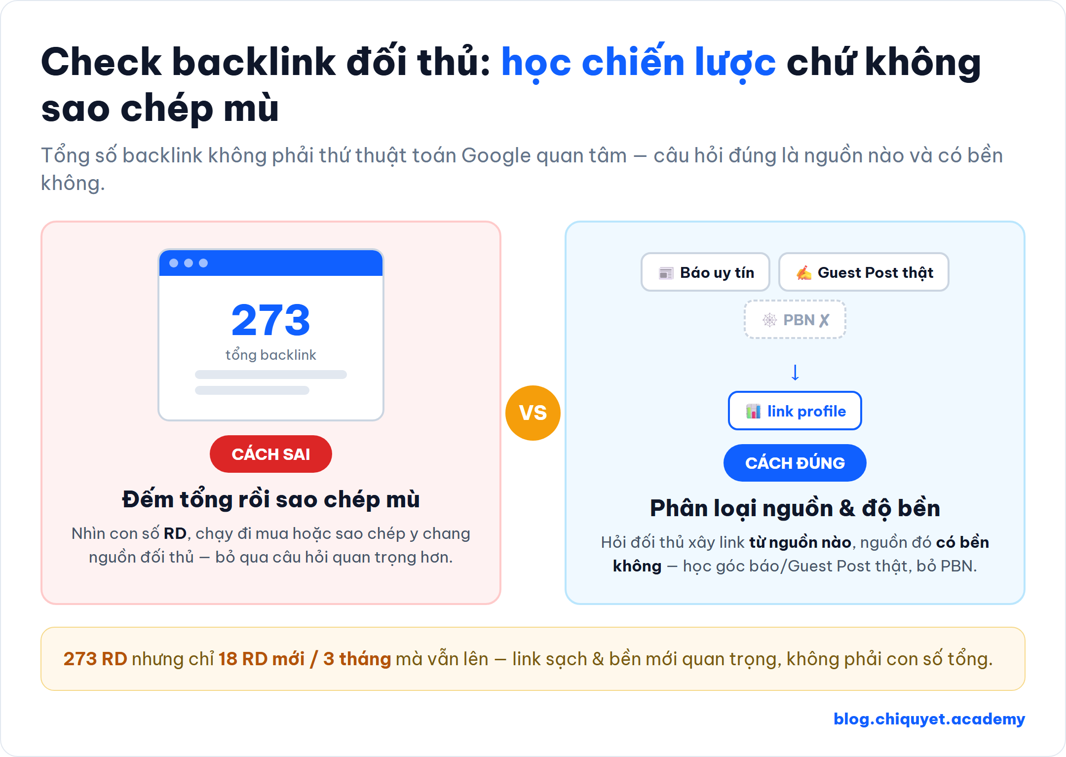 Minh hoạ tương phản khi check backlink đối thủ: cách sai (đếm tổng backlink rồi mua/copy y chang nguồn) đối lại cách đúng (phân tích đối thủ xây link từ nguồn nào và nguồn đó có bền không) — con số tổng backlink không phải thứ thuật toán Google quan tâm