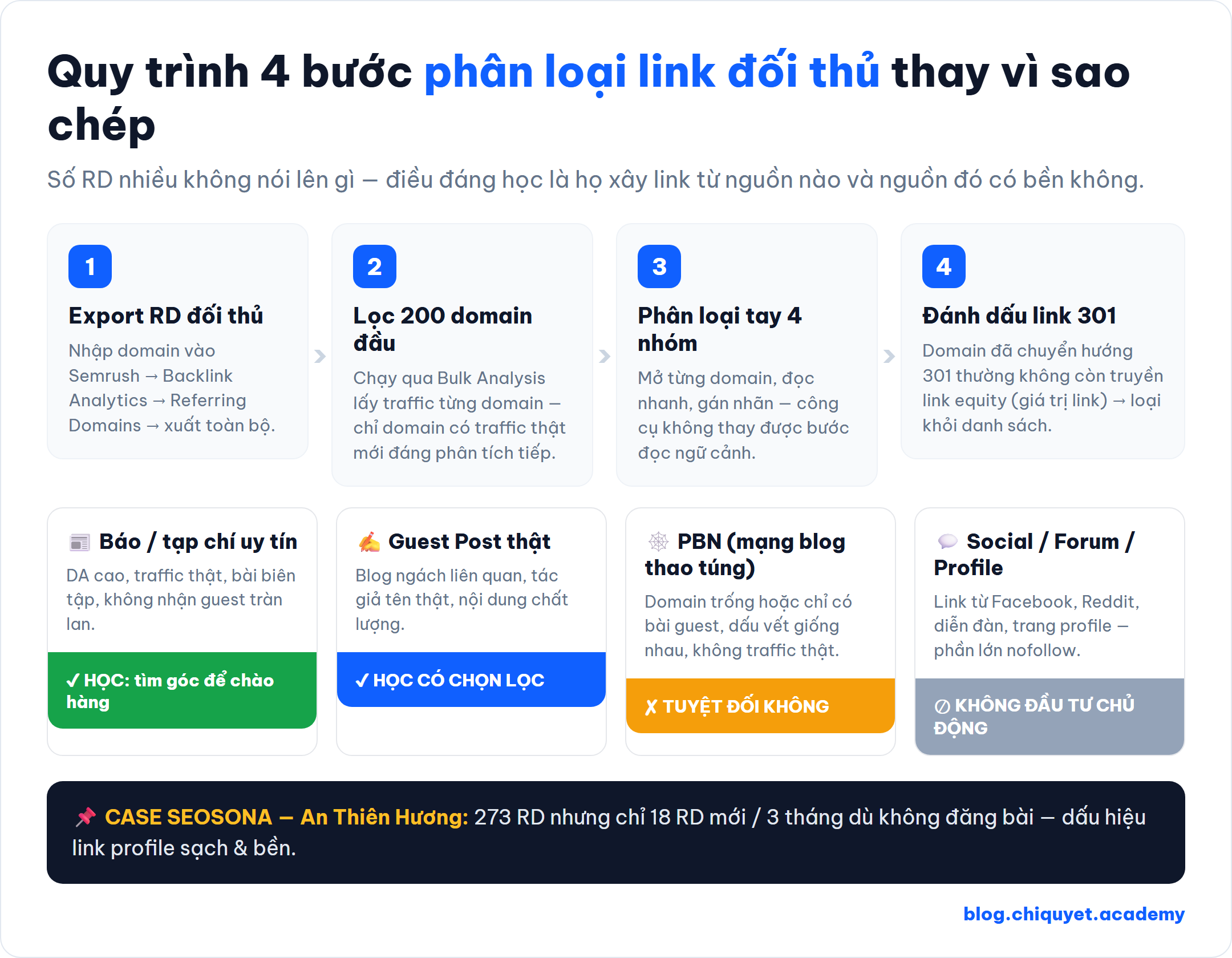 Flow 4 bước phân loại link đối thủ thay vì sao chép: nhập domain đối thủ vào Semrush xuất RD → lọc 200 domain đầu qua phân tích hàng loạt lấy traffic → phân loại tay 4 nhóm (báo uy tín, GP thật, PBN, social/diễn đàn) → đánh dấu loại link 301 — nhãn "có nên học theo" cho từng nhóm