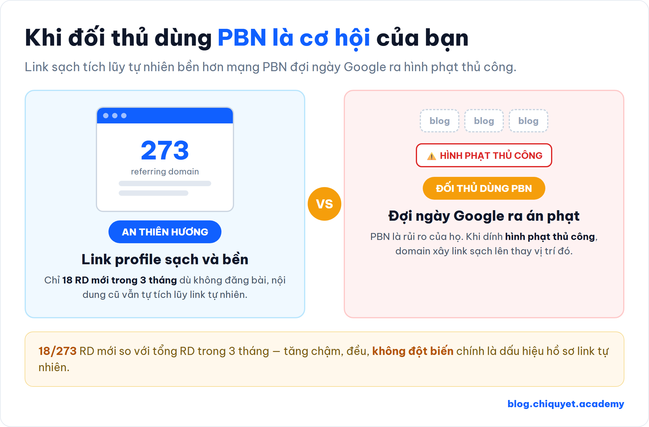 Minh hoạ trường hợp An Thiên Hương khi check backlink đối thủ: 273 RD nhưng chỉ 18 RD mới trong 3 tháng dù không đăng bài — dấu hiệu link profile sạch và bền, đối lập với đối thủ dùng PBN: khi Google ra hình phạt thủ công, domain xây link sạch lên thay vị trí
