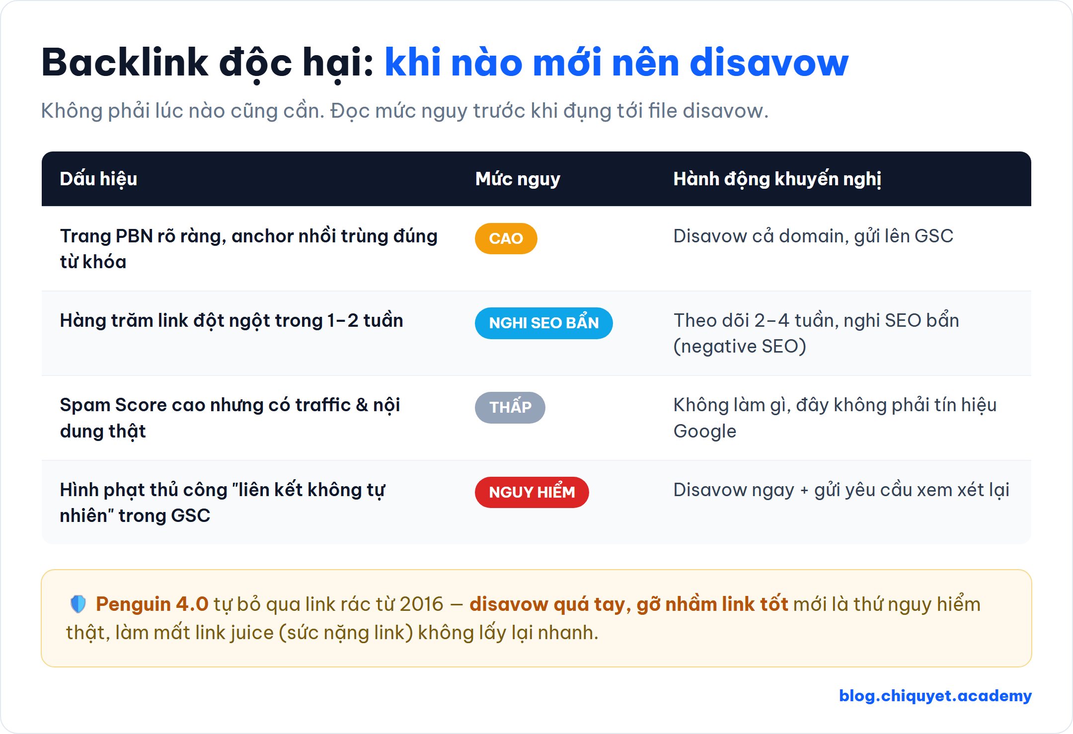 Bảng dấu hiệu backlink độc hại theo mức nguy và hành động: PBN anchor nhồi keyword (disavow), tốc độ tăng link đột biến trăm link trong 1-2 tuần (theo dõi, nghi negative SEO), Spam Score cao nhưng traffic thật (không làm gì), hình phạt thủ công liên kết không tự nhiên (disavow ngay + yêu cầu xem xét lại) — nhấn Penguin 4.0 tự bỏ qua link rác, over-disavow mới nguy hiểm